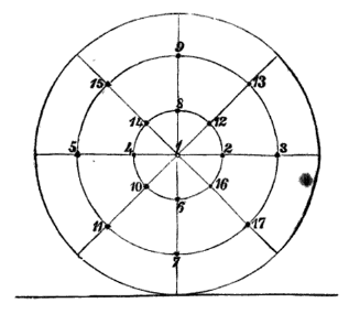 Radius of travel